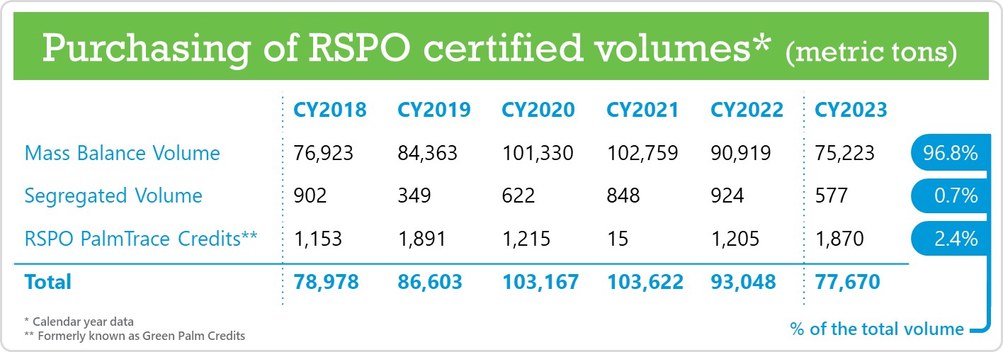 RSPO Certified Volumes Chart